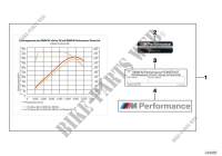 BMW M Performance Power Kit per BMW X5 35iX